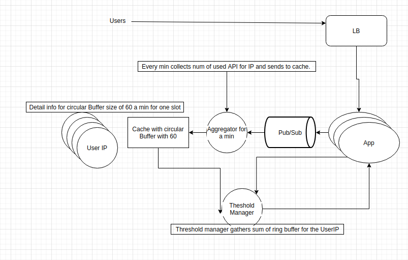 API Rate Limiting System Chang s Website